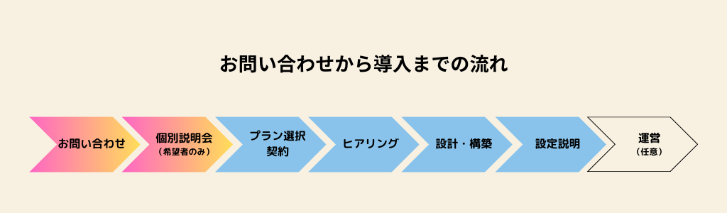 お問い合わせから導入まで