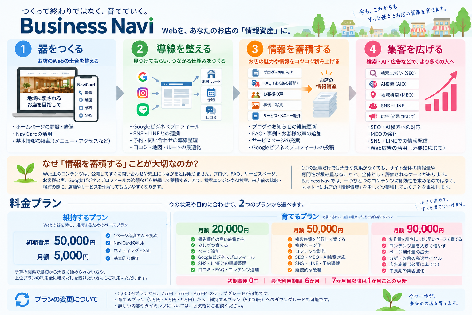 Business Naviの進め方。器をつくる、導線を整える、情報を蓄積する、集客を広げる4段階と、維持・育てる料金プランを示した図