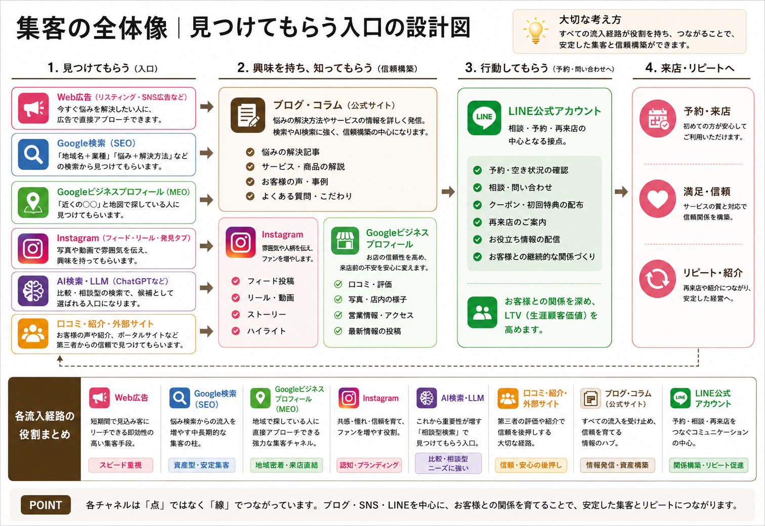 集客の全体像。Web広告・Google検索・Googleビジネスプロフィール・Instagram・AI検索・口コミの6つの入口から、ブログやSNSでの信頼構築を経て、LINE公式アカウントでの予約・相談につながり、来店・リピートに至る流れを示した図。